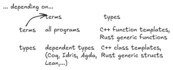 dependent-types-all-quadrants.png