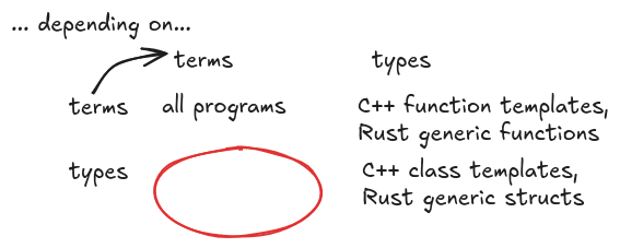 dependent-types-empty-quadrant.png